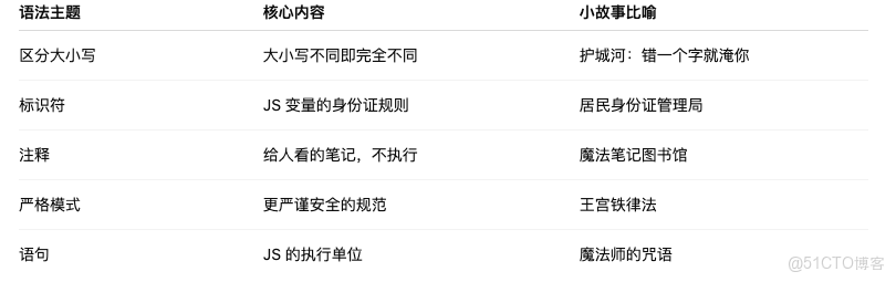小米的奇幻編程之旅：當 JavaScript 語法變成了一座魔法城_標識符_10