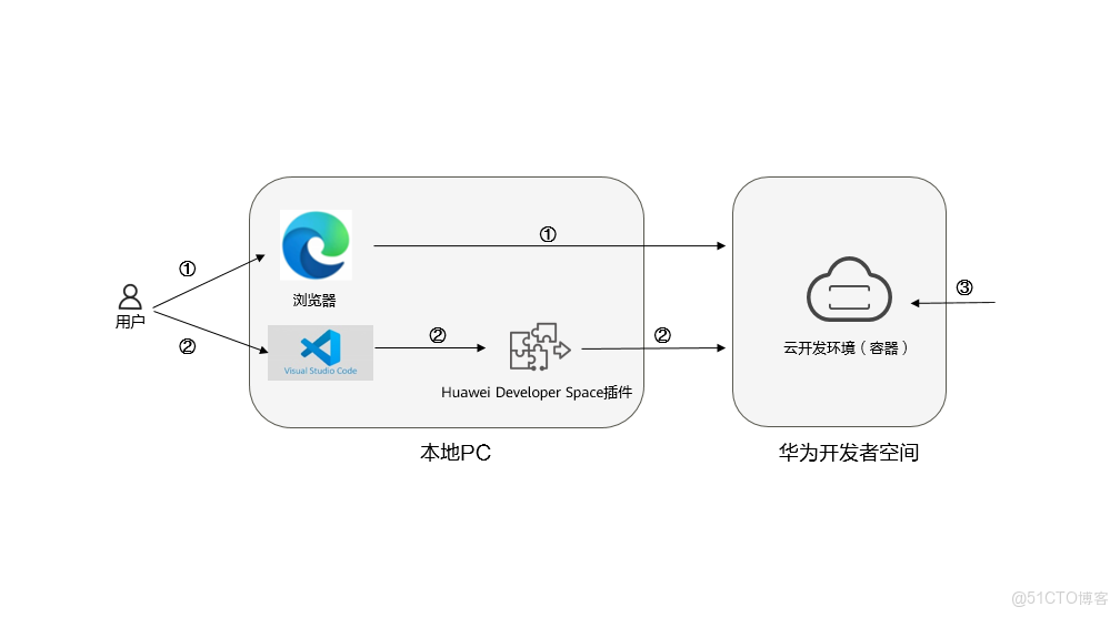基於華為開發者空間開發平台-雲開發環境（容器），完成貪吃蛇小遊戲開發_華為開發者空間