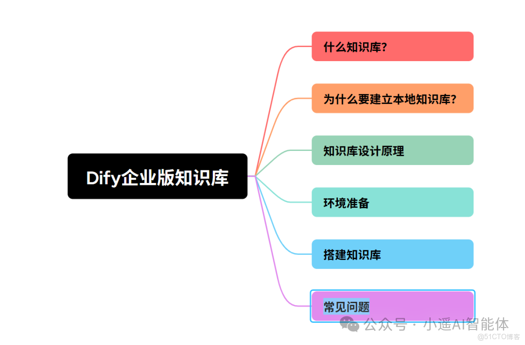 如何用Dify搭建企業級私有知識庫？_上傳