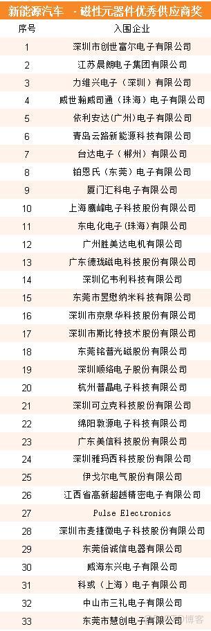 353家企業入圍!星特杯入圍名單公示_功率密度_12