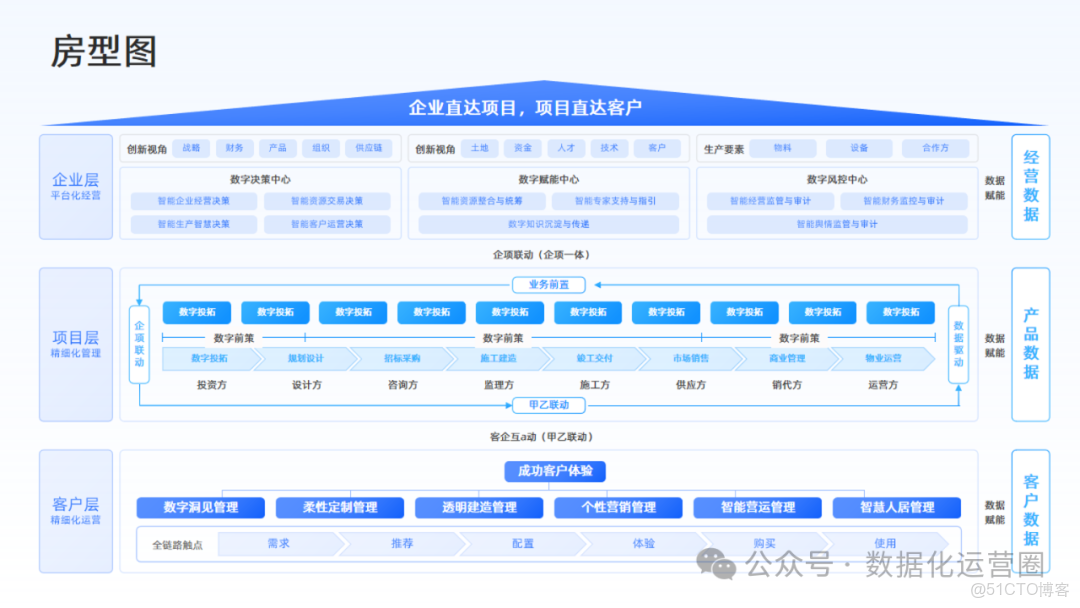 57頁滿分可編輯PPT | 數字化轉型全面戰略屋模板_#大數據_16