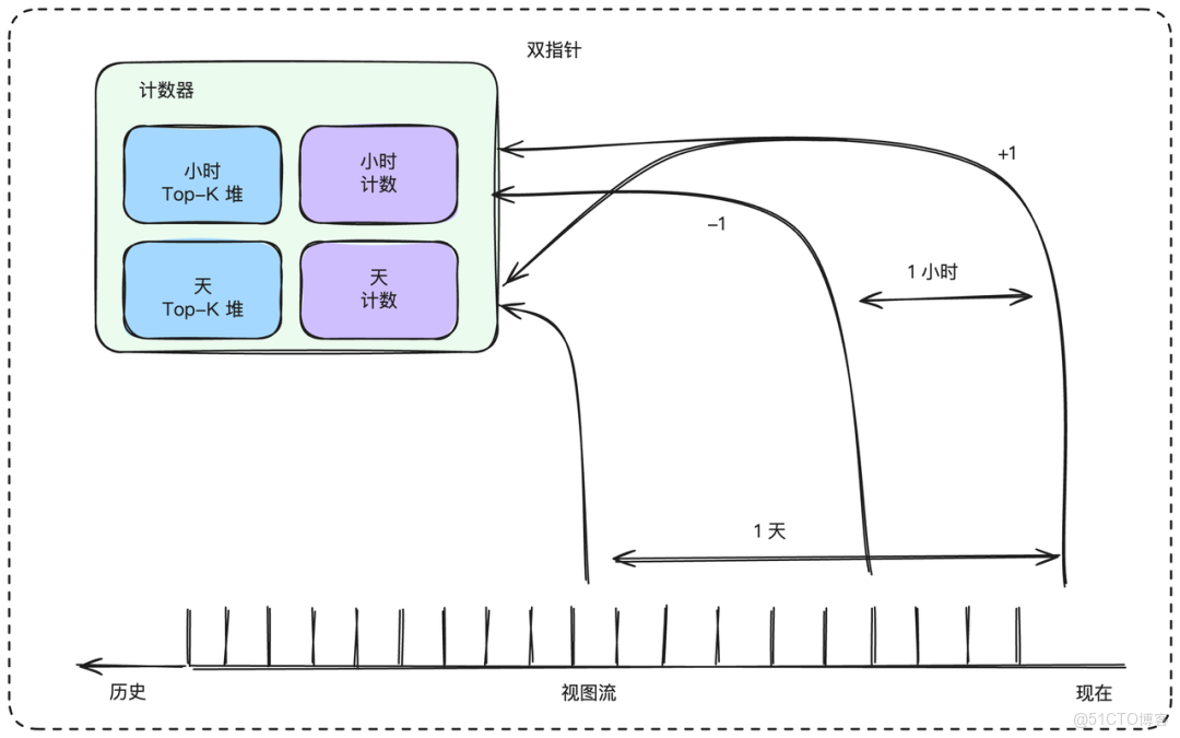 如何設計一個億級熱門視頻排行榜？_數據庫_10