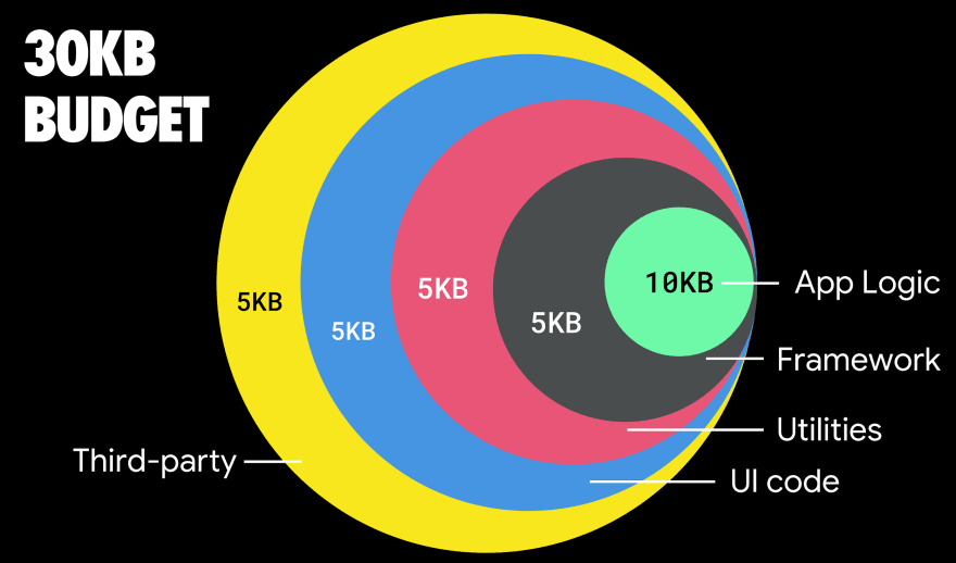 According to Addy Osmani, a recommended size for lazy-loaded routes is also less than 35 KB