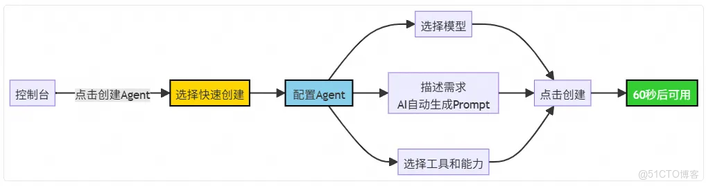 AgentRun：阿里雲函數計算 AgentRun，實現 Agent 應用的無代碼到高代碼無縫演進_業務邏輯_02