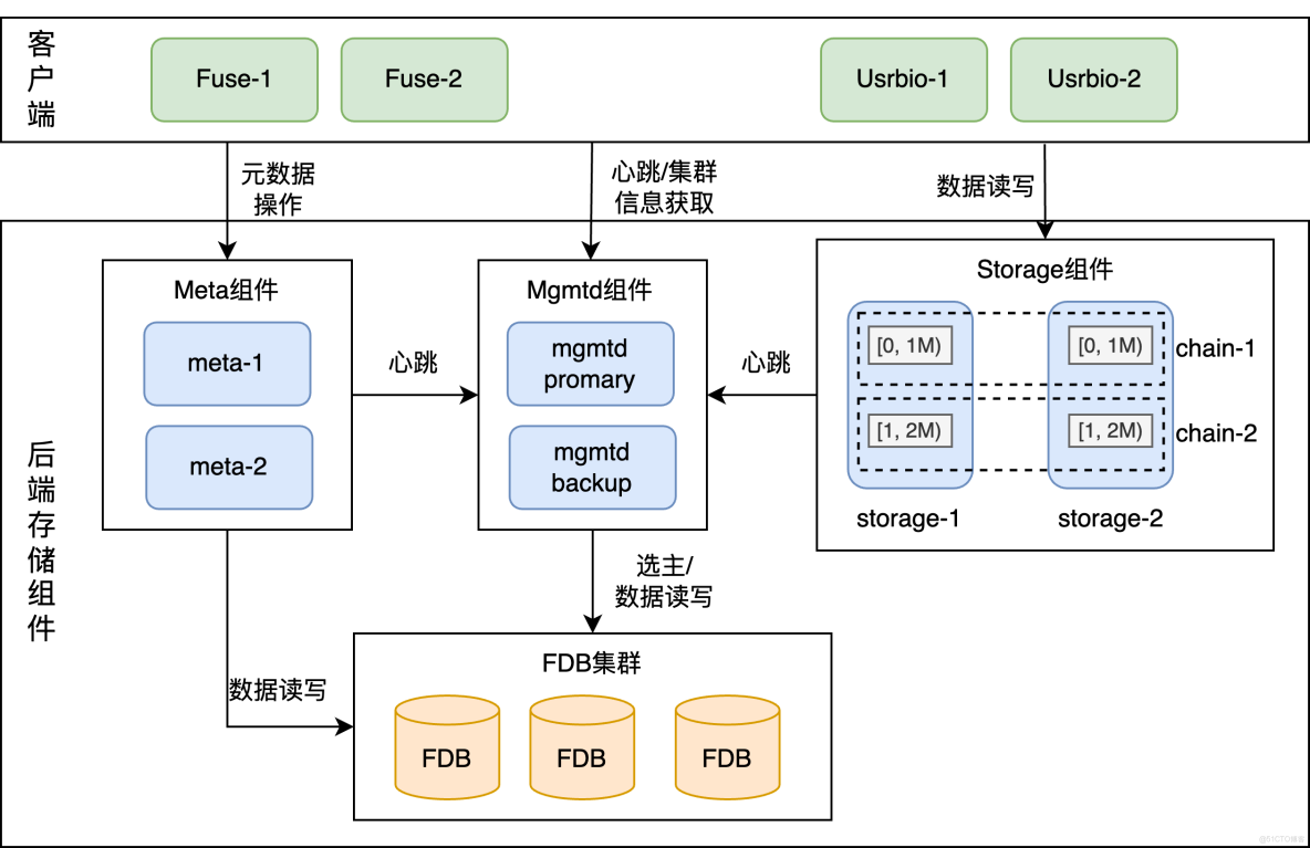 阿里雲 Tair 基於 3FS 工程化落地 KVCache：企業級部署、高可用運維與性能調優實踐_緩存