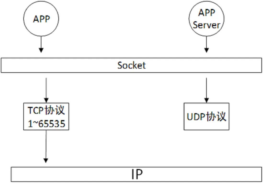 APP通過Socket和服務端通信