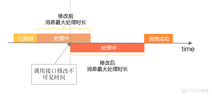 RocketMQ 重試機制詳解及最佳實踐_mq_06