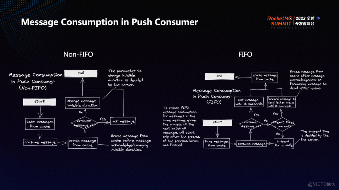 RocketMQ 5.0 API 與 SDK 的演進_客户端_07