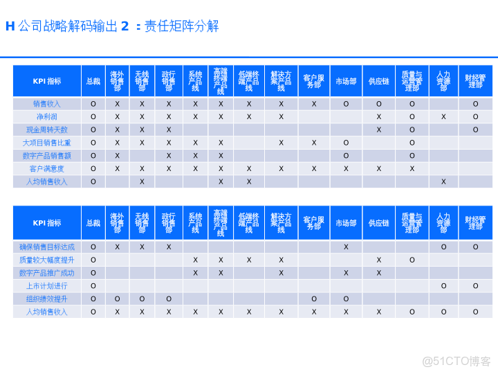 華為戰略執行全解碼從規劃到行動的DSTE與BLM模型集成應用方案_ide_73