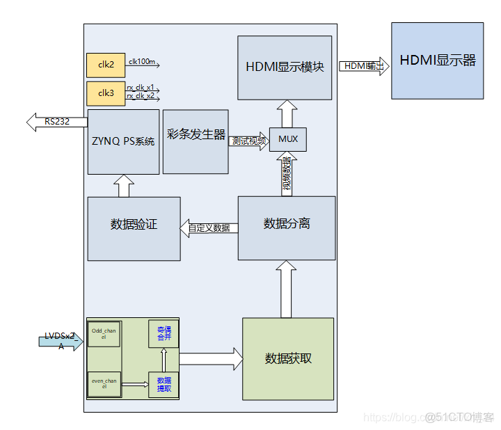 FPGA LVDS和SERDES區別_數據_05
