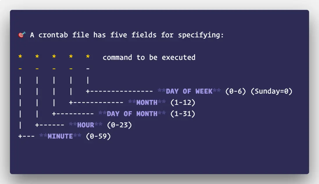 How to Setup a Cron Job in Linux