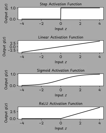 四個子圖分別展示了不同的激活函數。