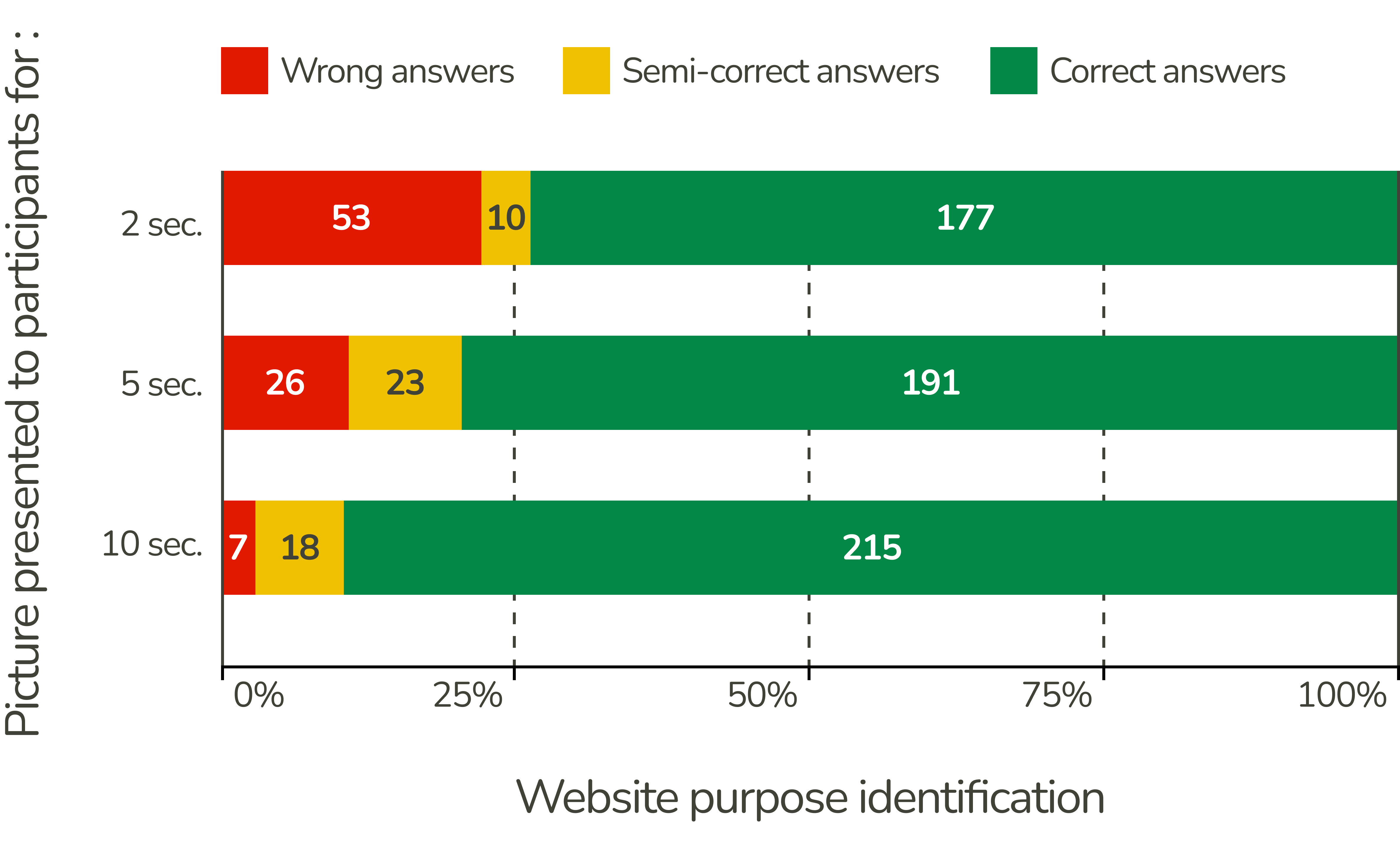 A graph showing  how the ability to correctly identify the purpose of a webpage gradually rises within the first ten seconds, starting from two seconds