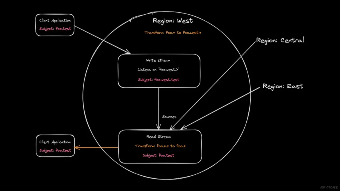多區域一致性：魚與熊掌兼得！_應用程序_04