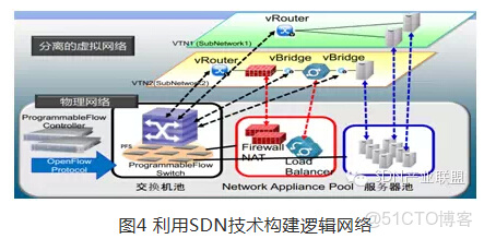 SDN解決了openstack neutron什麼問題_數據中心_04
