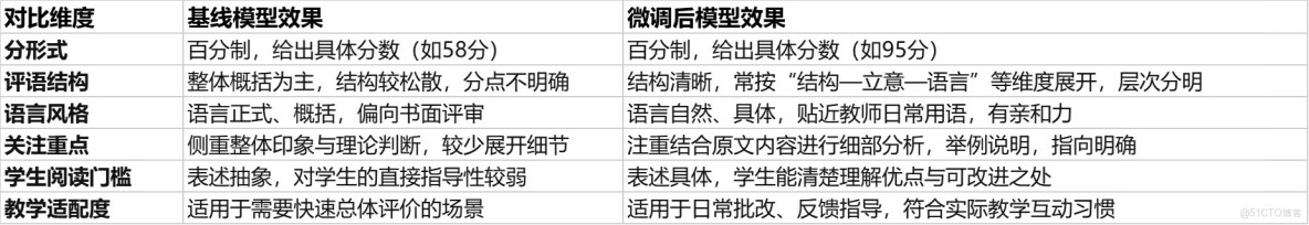 告別深夜批改：用Qwen3-VL大模型打造會“理解”的作文閲卷助手_數據集_02