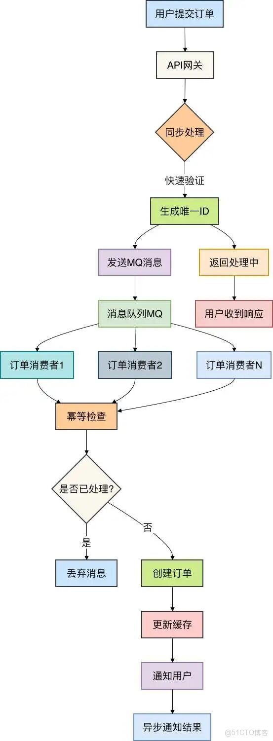 高併發下如何防止重複下單？_冪等_02
