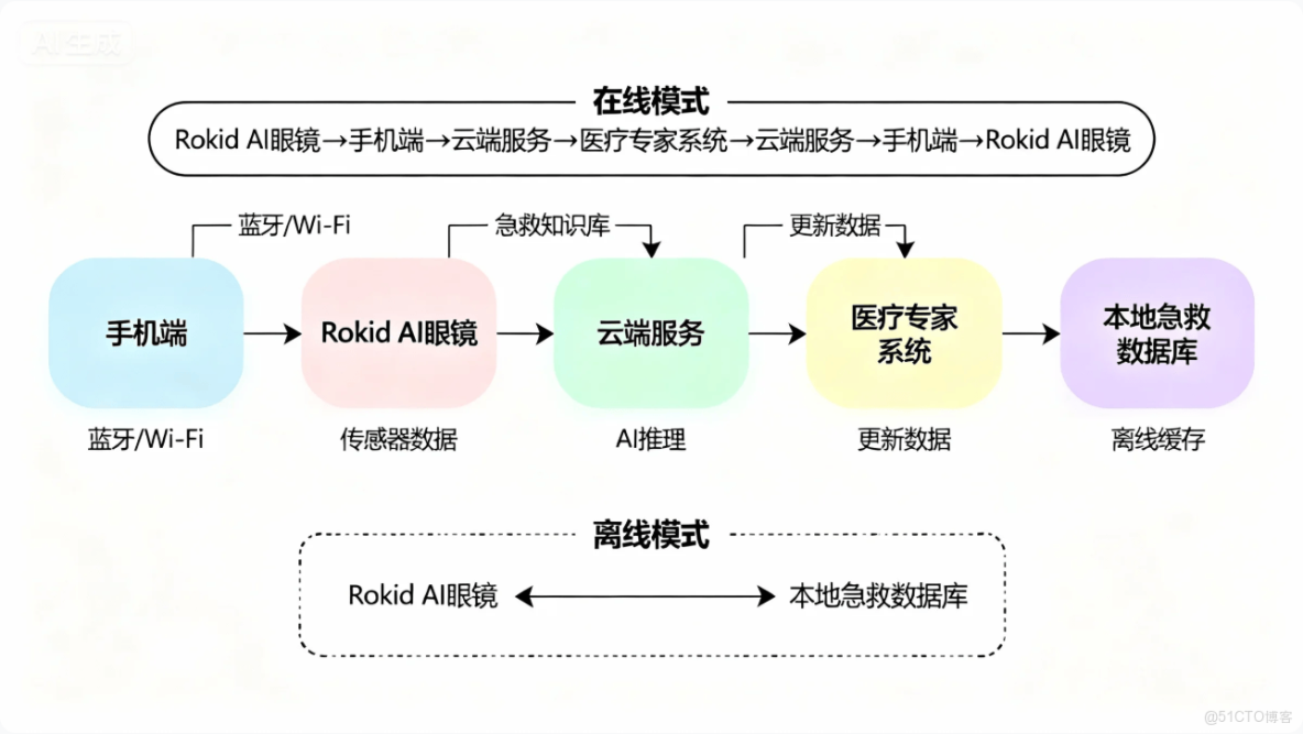 智能急救新時代：Rokid AR眼鏡打造沉浸式生命救援系統開發實戰_ico_03