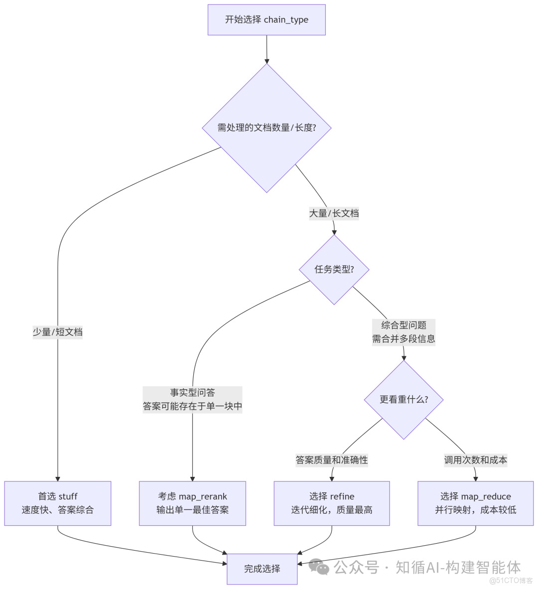 構建AI智能體：十八、解密LangChain中的RAG架構：讓AI模型突破侷限學會“翻書”答題_迭代