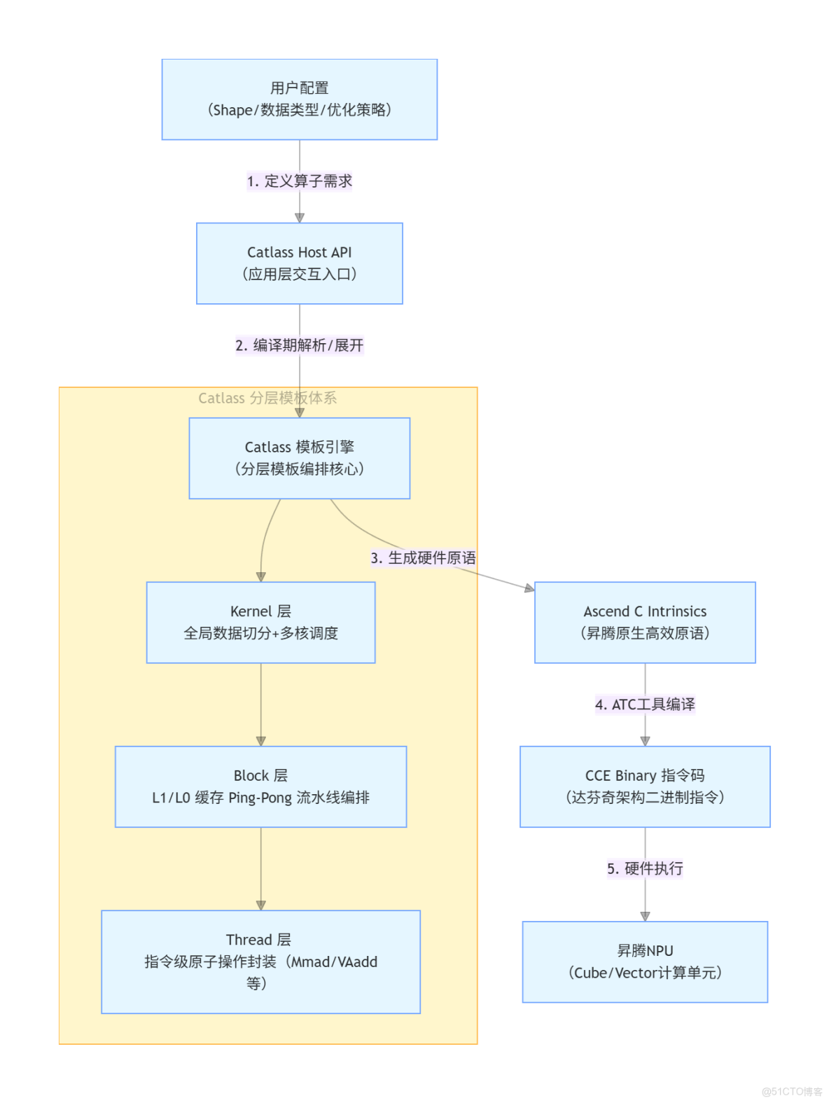 Catlass 核心架構指南：問題驅動的設計_數據_03