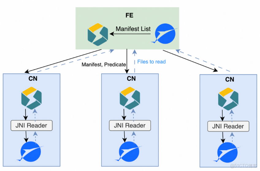 StarRocks + Paimon： 構建 Lakehouse Native 數據引擎_大數據_05