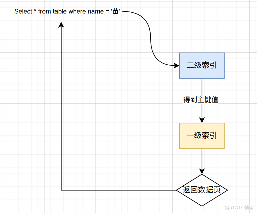 MySQL中的自適應哈希索引_數據庫技術_#哈希算法_02