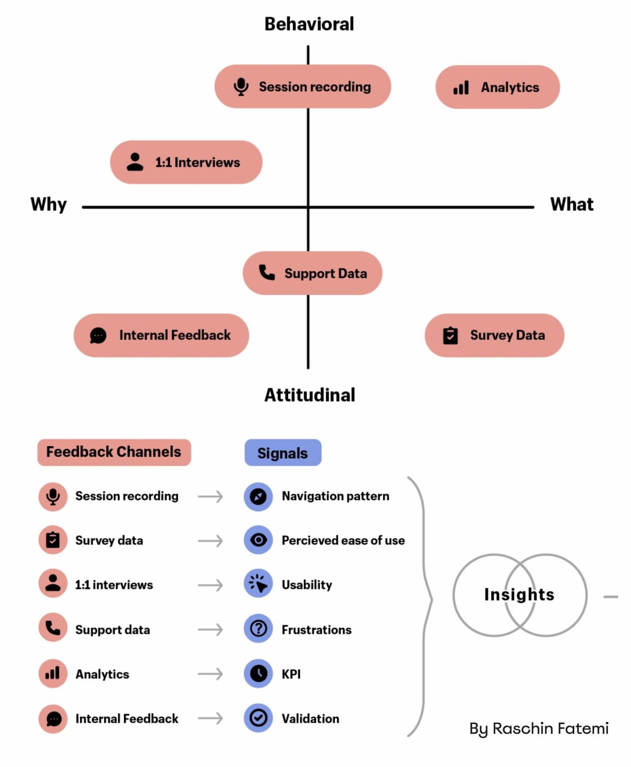 Various UX Research methods