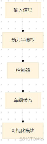 汽車線性二自由度動力學模型-simulink仿真_二自由度車輛模型simulink_建模