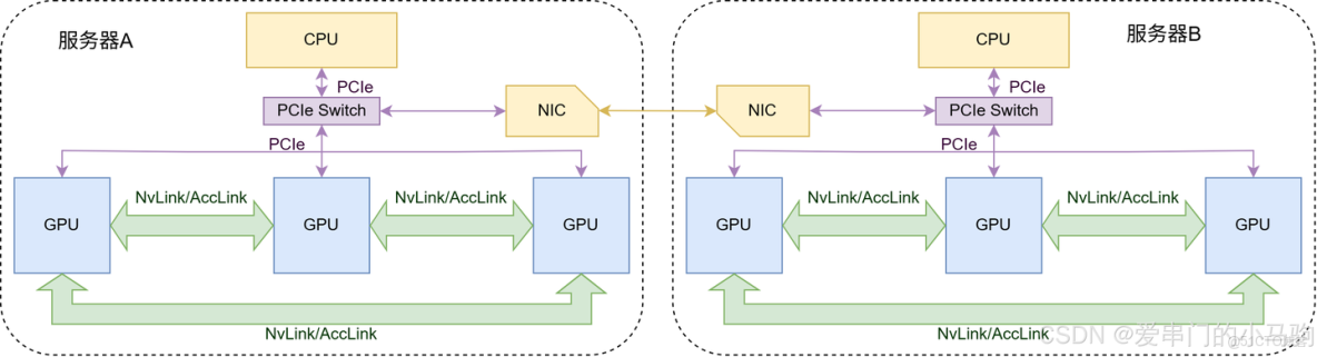 超節點集合通信MNNVL(Multi-Node NvLink)_多節點