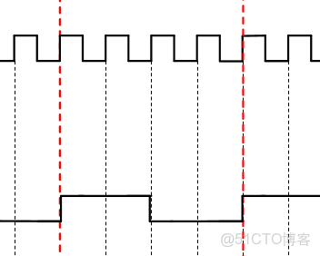 FPGA學習篇——Verilog學習之分頻器的實現 - 教程_上升沿_02