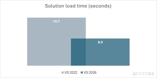 Visual Studio 2026與2022解決方案加載時間對比