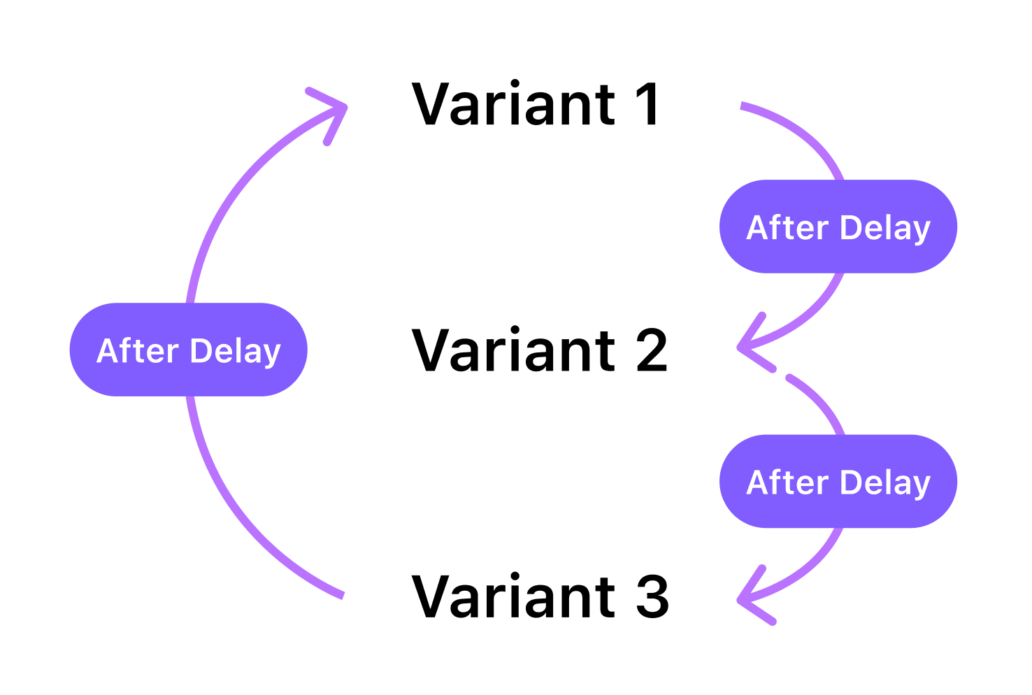 A diagram with instructions to create a loop. There are three variants and arrows, the first variant is connected to the second variant, the second variant to the third, and the third variant to the first variant to create an infinite loop.