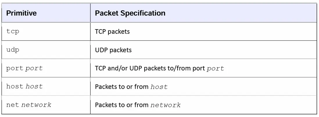 Table 10-3. tcpdump Primitives