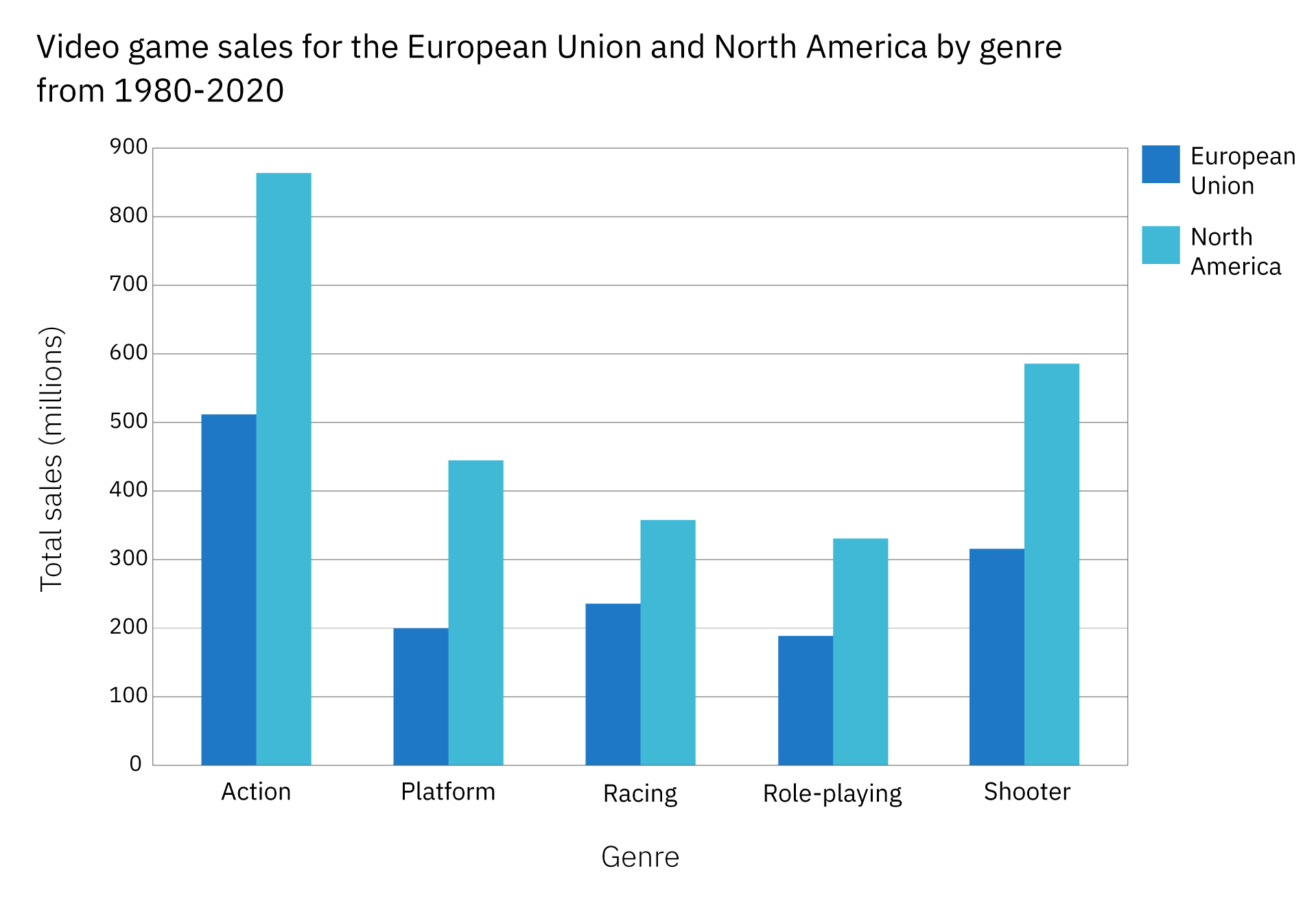 Grouped bar graph: Video game sales for the European Union and North America by genre from 1980-2020