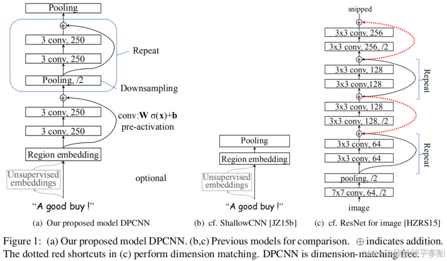 文本分類之TextCNN與DPCNN_#分類