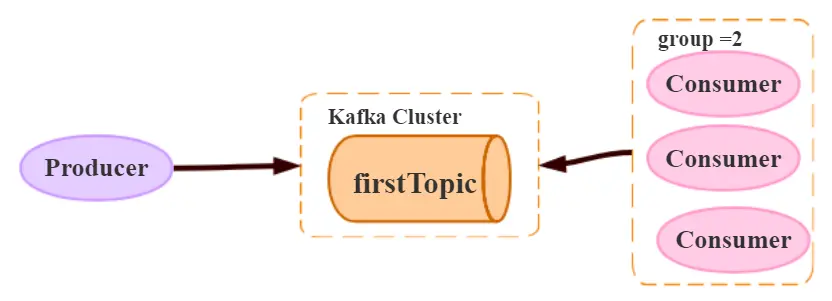 JavaGuide_Kafka_通信1_同一個組只能有一個消費者消費消息.png