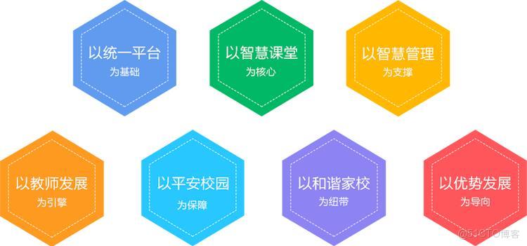 智慧校園平台技術選型指南：信息主任必須關注的7個要點‌_智慧校園選型_05