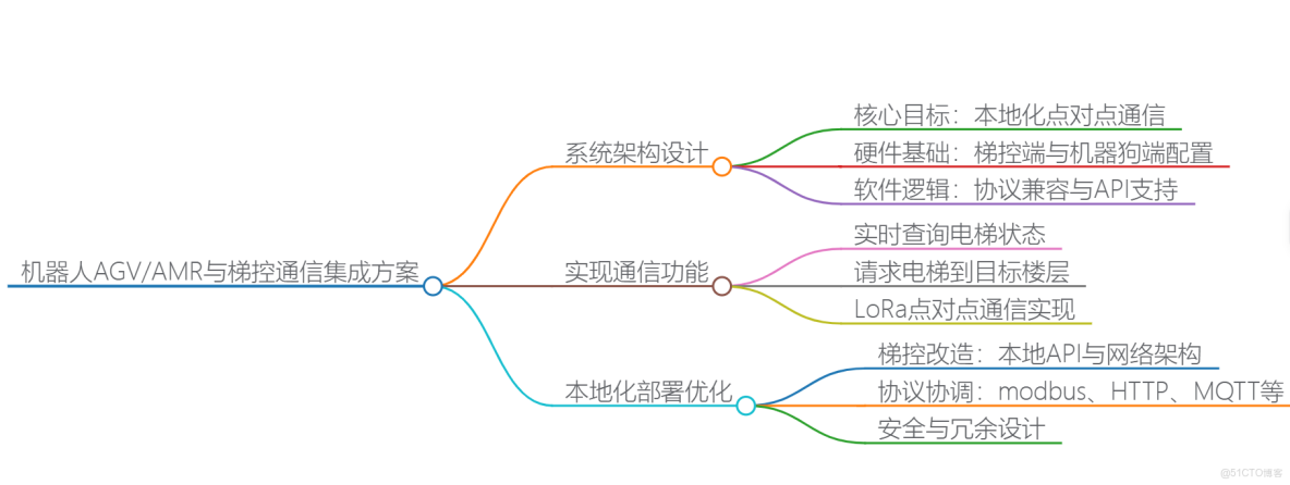 多奧方案通過智能梯控系統與機器人之間的緊密協作，實現了機器人自主乘梯的智能化、高效化，為智慧建築的發展提供了有力支持。我們期待與各方合作伙伴攜手共進，共同推動智能機器人乘梯控制技術的創新與應用。_AMR_08