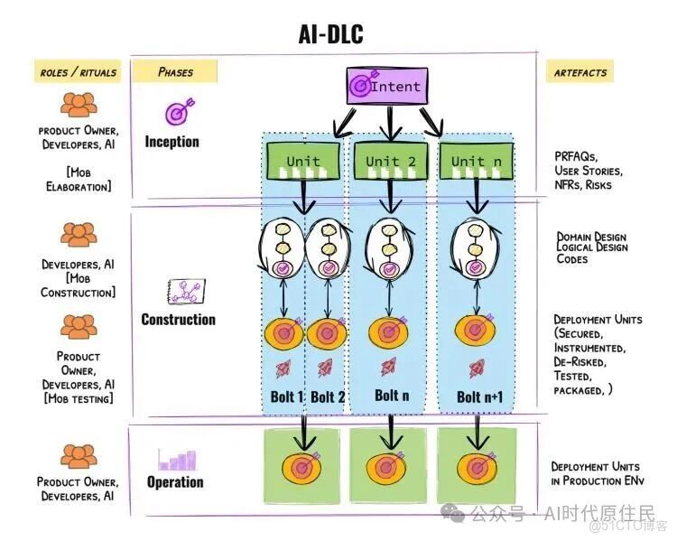 AI重構軟件研發全流程走向落地！亞馬遜發佈「AI驅動開發」全新方法論，完整解讀十大核心原則_開發者