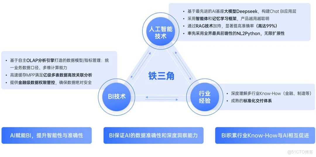 為什麼 90% 的企業 AI 最終淪為了“聊天玩具”？_數據模型_08