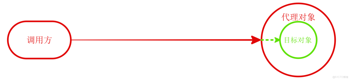 Spring詳解（五）------AOP_#代理模式_14