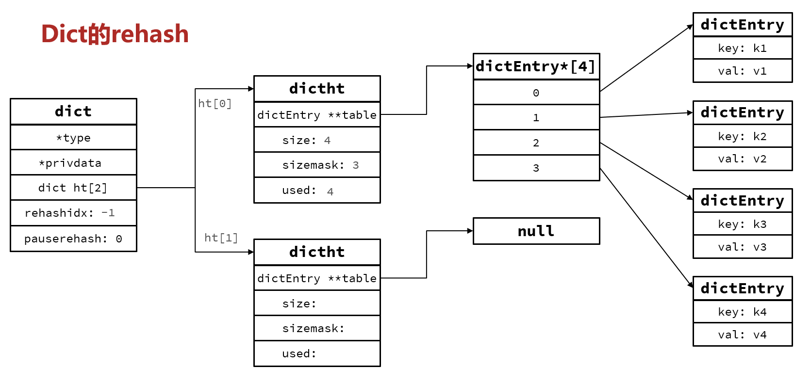 Dict的rehash-1.png
