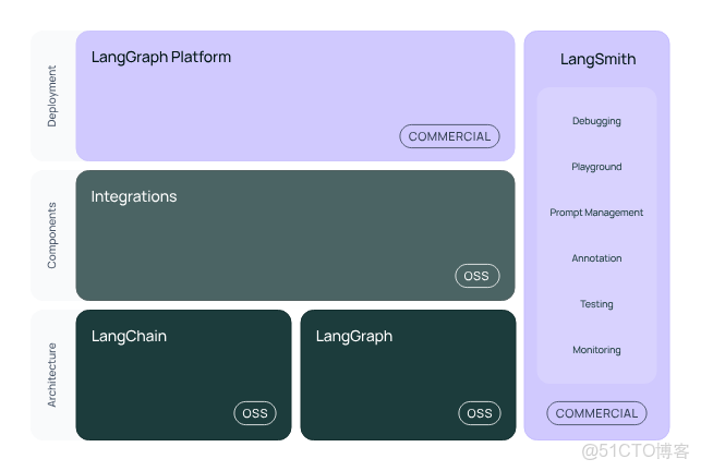 自學大語言模型的應用程序框架Langchain（初入門）_#人工智能_04