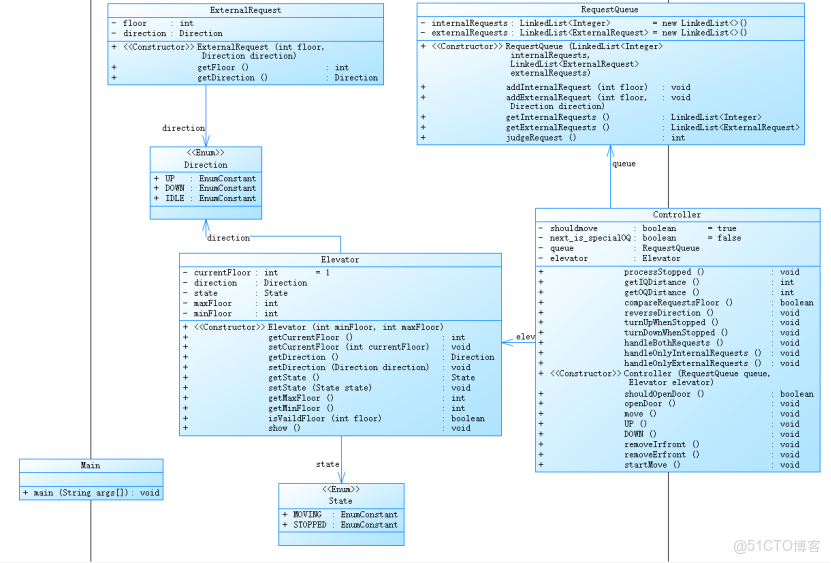 面向對象程序設計——前三次題目集總結_調度問題_04