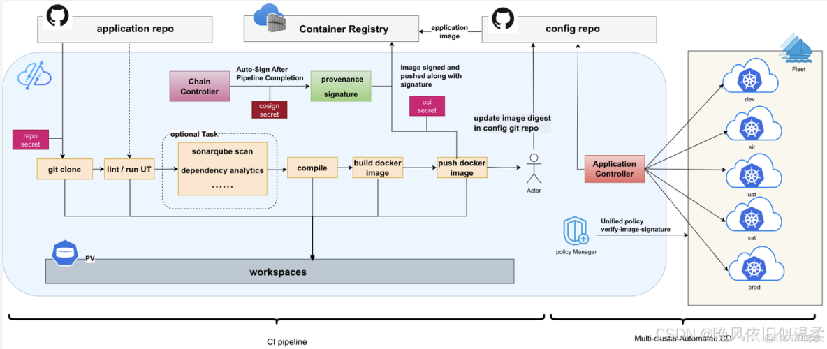 分佈式雲原生平台Kurator v0.2.0正式發佈！_#人工智能_02