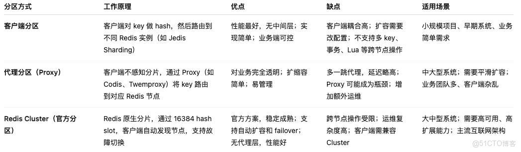 別隻背八股！這篇講透 Redis 分區，讓你面試不再心虛_單實例_02