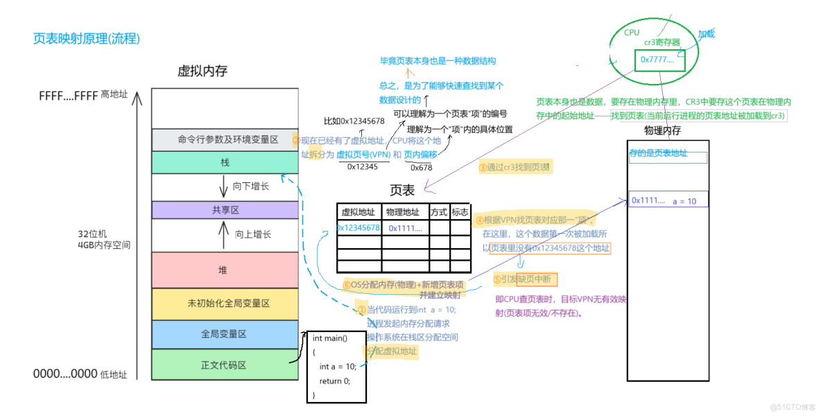 [Linux]同址不同存？進程內存玄機_物理內存_04