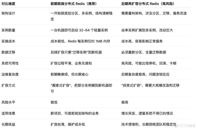社招必問：分佈式 Redis 前期做還是後期做？看完你就懂了_服務器