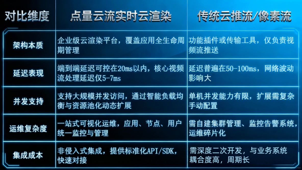 點量雲流以全鏈路技術縱深，定義實時雲渲染行業新標杆_鏈路_02