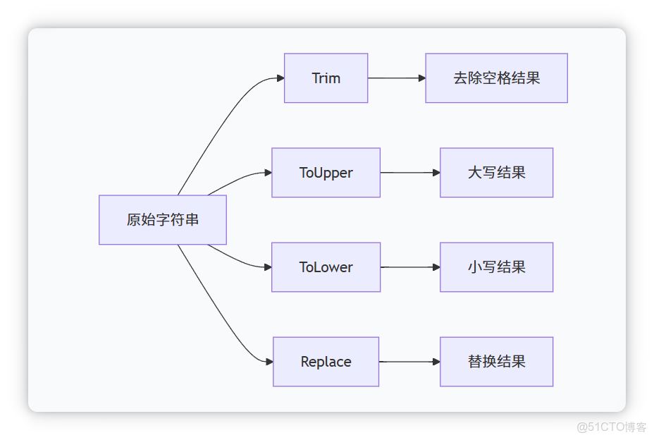 第三章：數組深入理解與字符串操作_#.NET Core_07